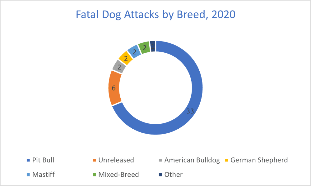Fatal Dog Attacks By Breed, 2020