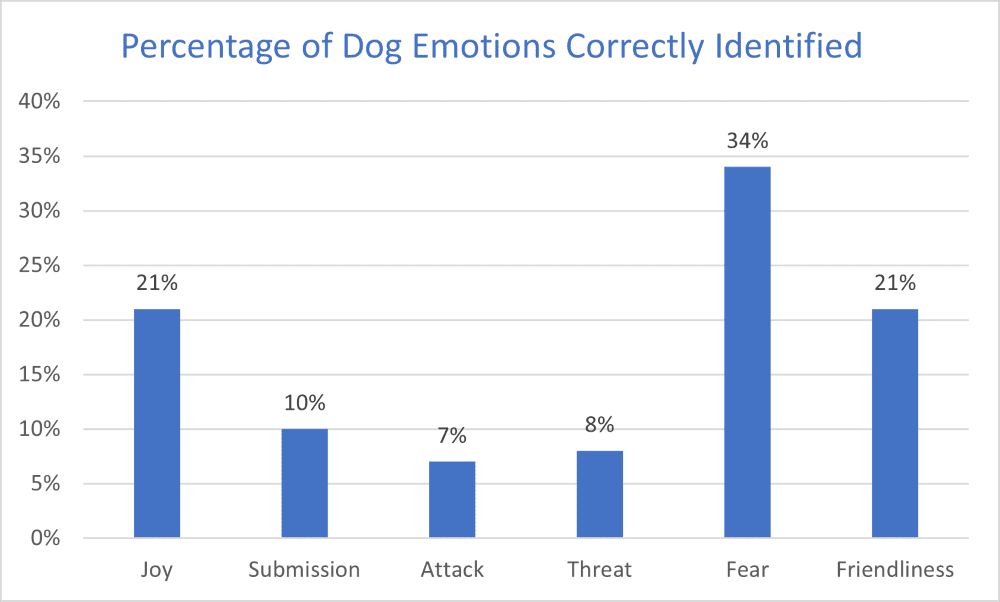 Percentage of Dog Emotions Correctly Identified